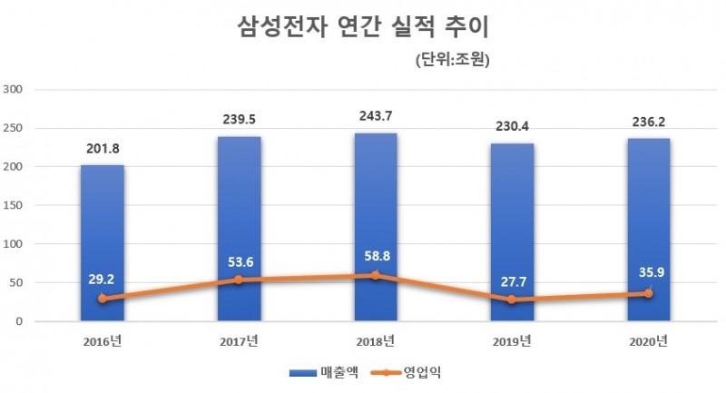 삼성전자 연간 실적 추이. 자료=삼성전자