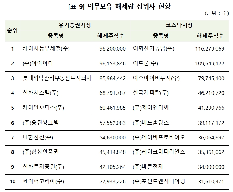 2020년 의무보유 해제량 상위사 / 자료= 한국예탁결제원(2021.01.08)