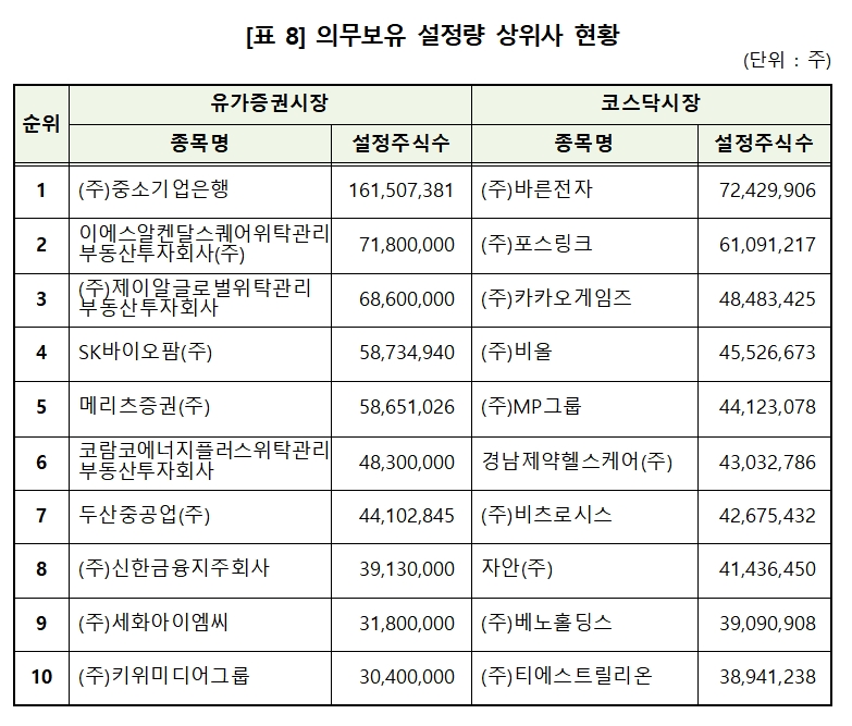 2020년 의무보유 설정량 상위사 / 자료= 한국예탁결제원(2021.01.08)