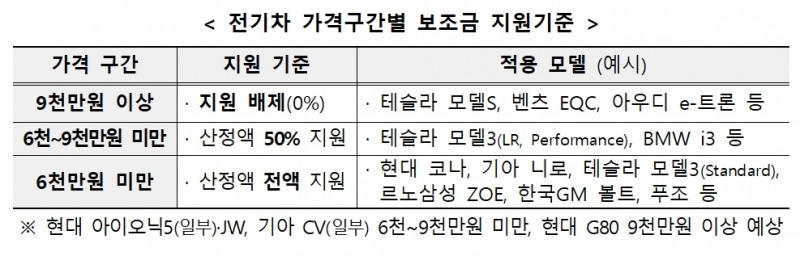 "현대차 아이오닉5-기아차 CV 풀옵션이면 6000만원 이상"…보조금 혜택 절반