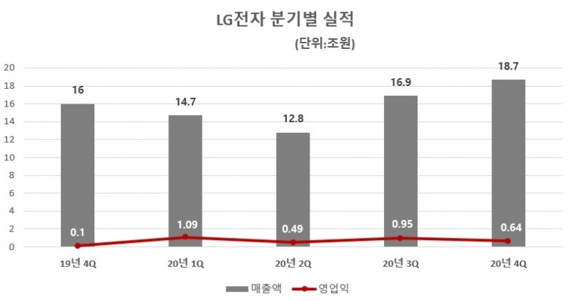 LG전자 분기별 실적 추이. 자료=LG전자