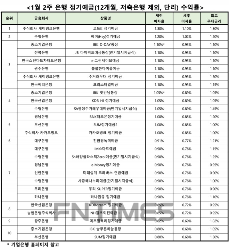 자료 : 금융상품한눈에, 12개월 1000만원 예치 시