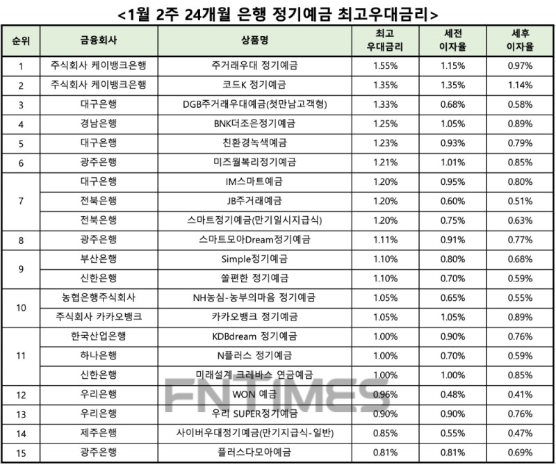 자료 : 금융상품한눈에 24개월 1000만원 예치 시
