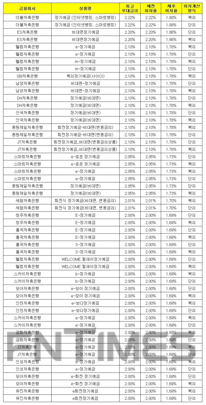 1000만원 12개월 예치 기준./자료 = 금융감독원 금융상품통합비교공시시스템