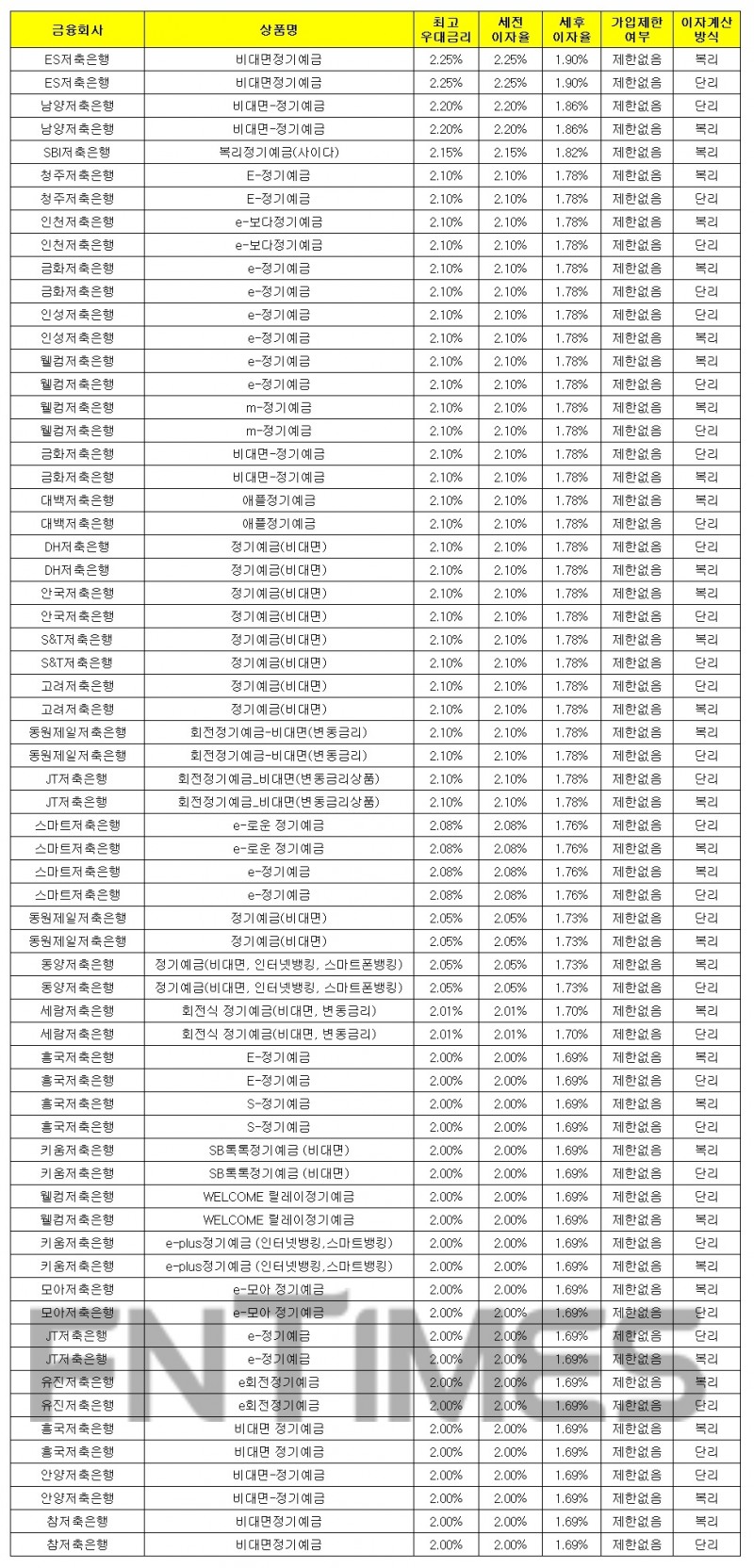 1000만원 24개월 예치 기준./자료 = 금융감독원 금융상품통합비교공시시스템