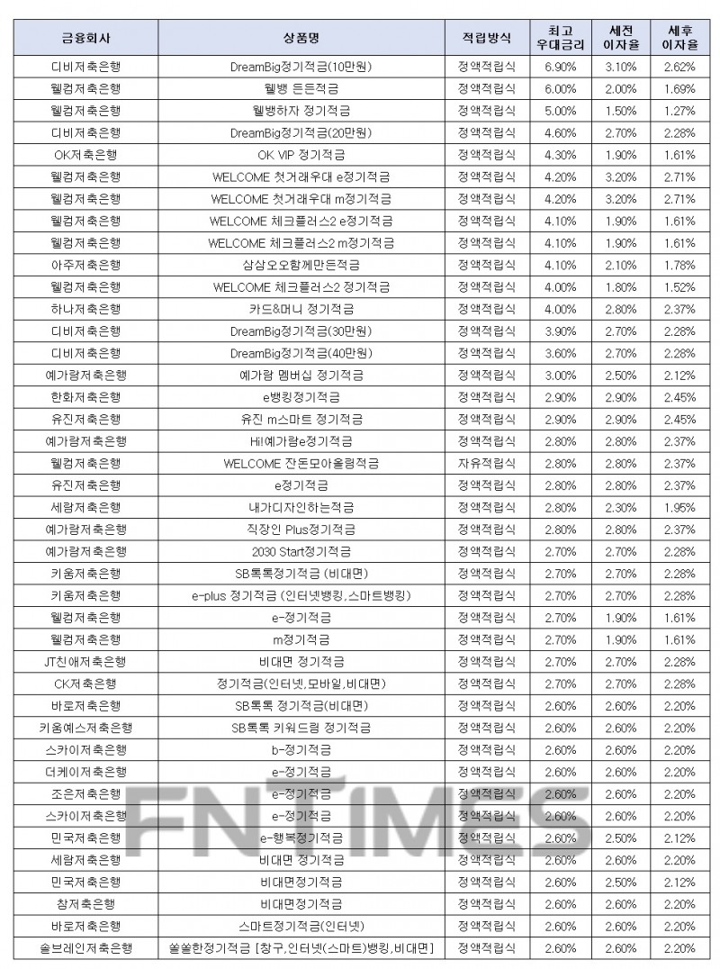 월 10만원씩 12개월인 경우./자료=금융감독원 금융상품한눈에