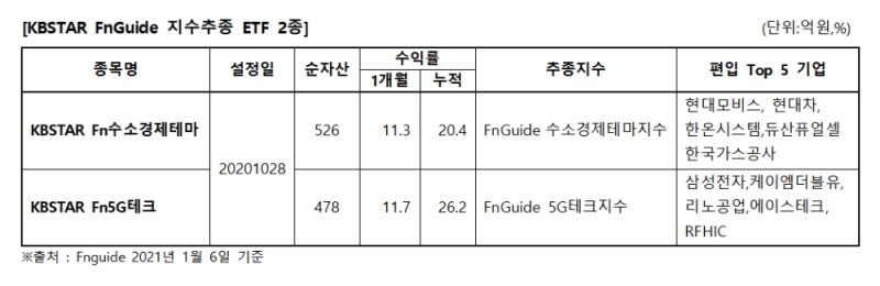 자료제공= KB자산운용(2021.01.11)