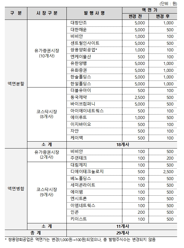 2020년 연간 액면변경 내역 / 자료제공= 한국예탁결제원(2021.01.11)