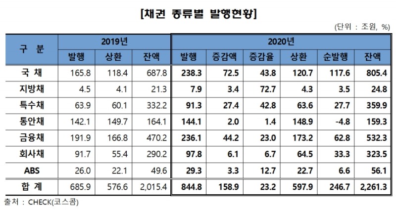 채권 종류별 발행 현황 / 자료= 금융투자협회(2021.01.11)