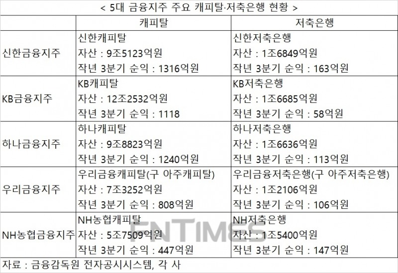 5대 금융지주 비은행 전쟁 본격화…캐피탈·저축은행 경쟁