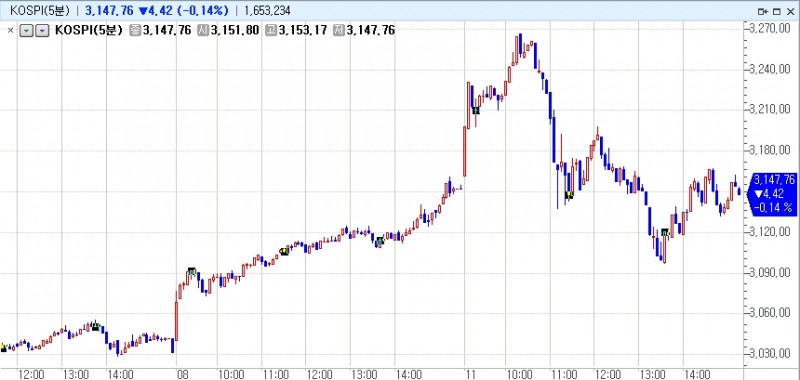 자료: 11일 장중 코스피 지수 등락 현황...출처: 코스콤 CHECK