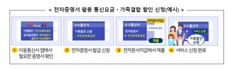 전자증명서를 활용한 통신요금, 가족결합 할인 신청 예시. 자료=행안부
