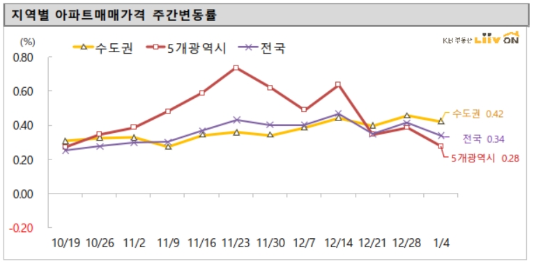 지역별 아파트 매매가격 주간변동률. / 사진제공 =KB부동산 리브온