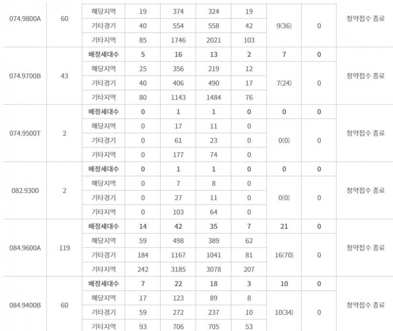위례자이 더 시티 주요 평형 특별공급 결과 (11일 밤 8시 기준) / 자료=한국부동산원 청약홈