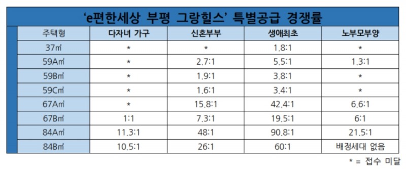 e편한세상 부평 그랑힐스 특별공급 경쟁률. / 사진제공 = 한국금융신문