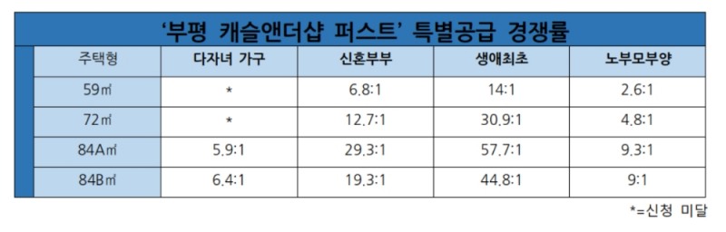'부평 캐슬앤더샵 퍼스트' 특별공급 경쟁률. / 사진제공 = 한국금융신문