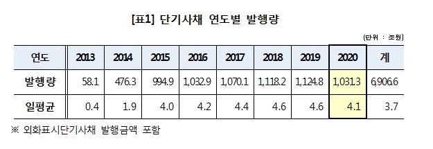 단기사채 통한 자금조달 지난해 처음으로 감소...지난해 규모는 1031조원으로 8.3% 감소