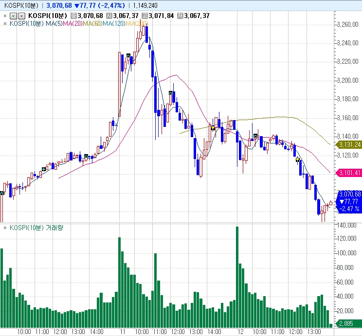 자료: 11~12일 코스피지수 움직임, 출처: 코스콤 CHECK