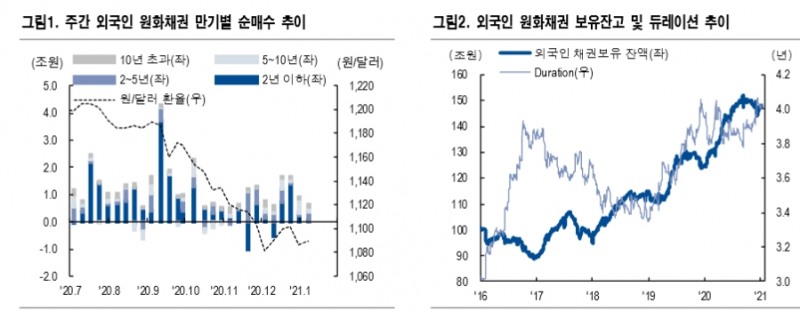 올해 외국인 원화채 보유잔고 감소세 전환 예상...재정거래 유인 축소되고 캐리매력 확대 - NH證