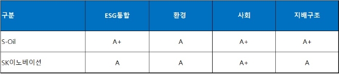 지난해 S-Oil, SK이노베이션 ESG 평가, 기준 : 2020년 4분기. 자료-한국기업지배구조원.