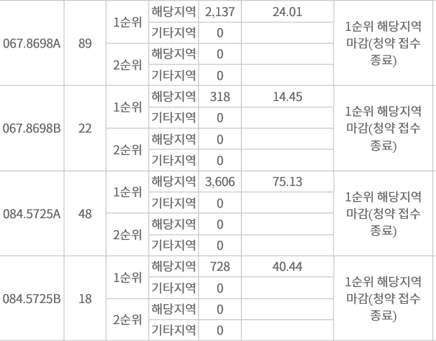 e편한세상 부평 그랑힐스 1순위 해당지역 청약 경쟁률. / 사진제공 = 청약홈