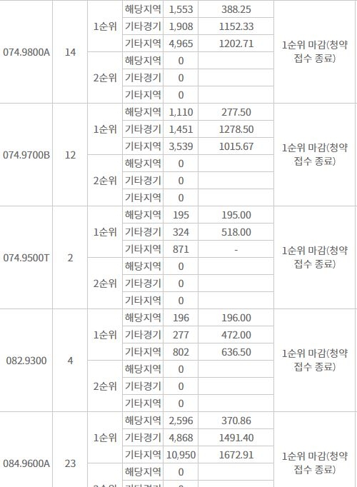 위례자이 더 시티 주요 평형 1순위청약 결과 (12일 밤 8시 기준) / 자료=한국부동산원 청약홈