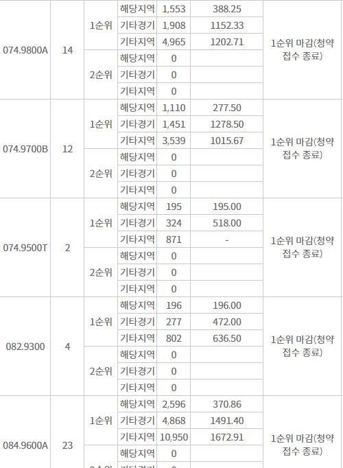 위례자이 더 시티 주요 평형 1순위청약 결과 (12일 밤 8시 기준) / 자료=한국부동산원 청약홈