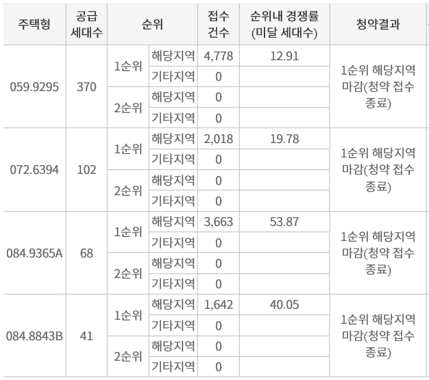 부평 캐슬앤더샵 퍼스트 1순위 청약 경쟁률. / 사진제공 = 청약홈
