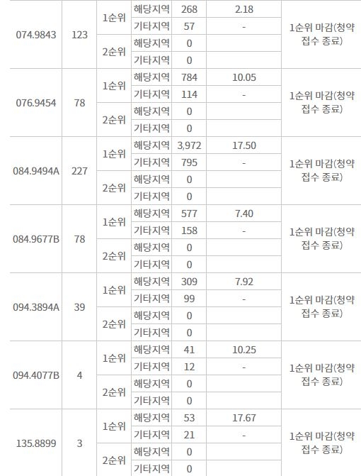 강릉자이 파인베뉴 1순위청약 결과 (12일 밤 8시 30분 기준) / 자료=한국부동산원 청약홈