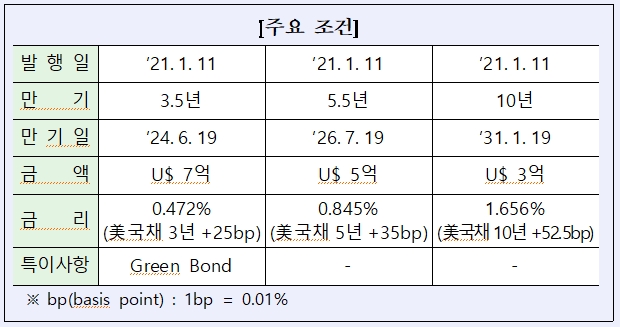 산은, 15억달러 규모 글로벌 본드 발행