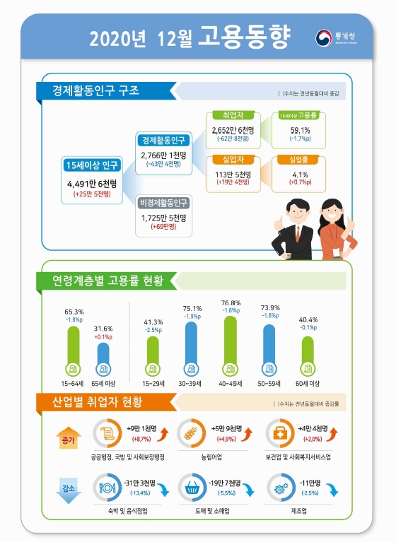12월 취업자수 62.8만명 대폭 감소...실업률은 4.1%로 큰폭 상승 (1보)