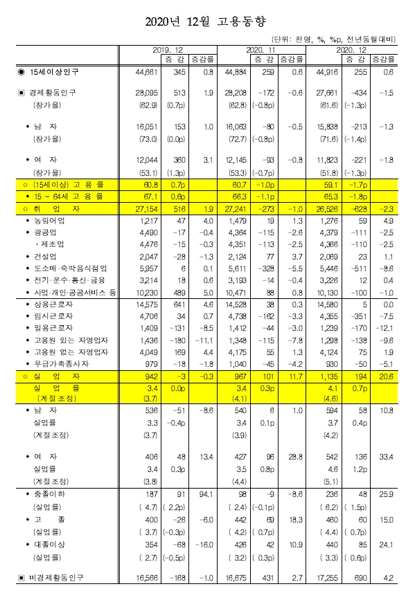 12월 취업자수 62.8만명 대폭 감소...실업률은 4.1%로 큰폭 상승 (1보)