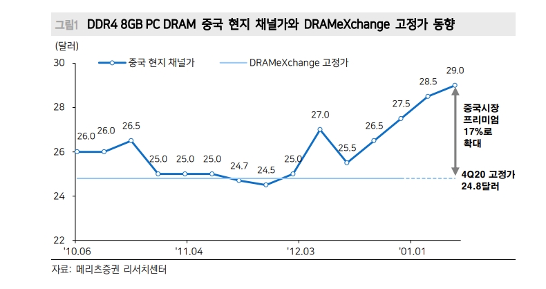 [자료] 중국 DRAM 채널가 급등에 대해 - 메리츠證