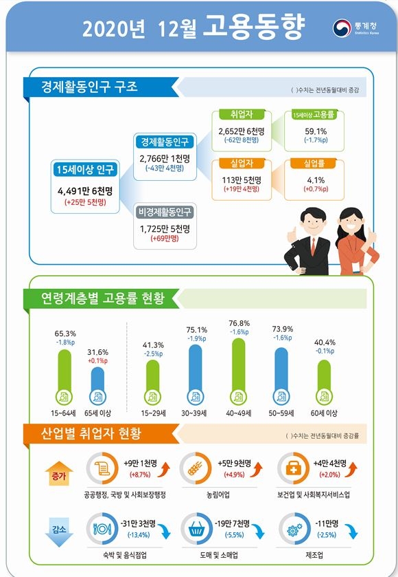 12월 취업자수 62.8만명 대폭 감소... 실업률은 4.1% 상승(종합)