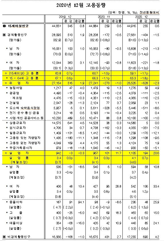 12월 취업자수 62.8만명 대폭 감소... 실업률은 4.1% 상승(종합)