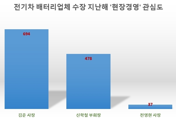 전기차 배터리업체 수장 2020년도 '현장경영' 관심도. 자료=글로벌빅데이터연구소