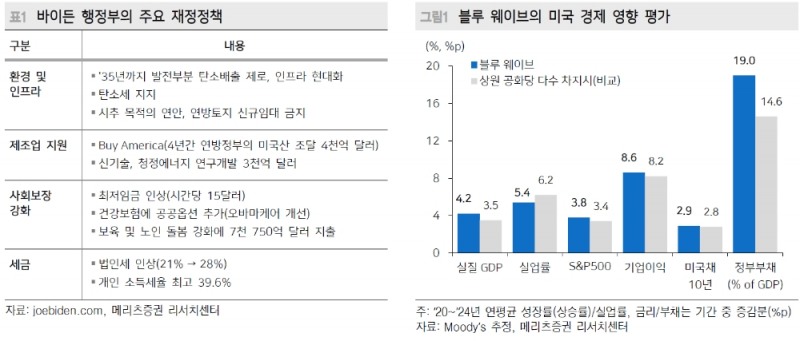 옐런 재무장관 후보 고압경제론에서 힌트...인플레 압력 부각만으로 정책스탠스 변화 우려 필요 적어 - 메리츠證