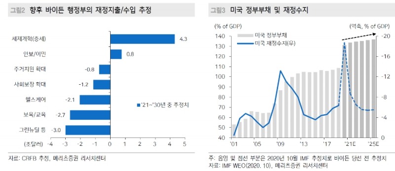 옐런 재무장관 후보 고압경제론에서 힌트...인플레 압력 부각만으로 정책스탠스 변화 우려 필요 적어 - 메리츠證