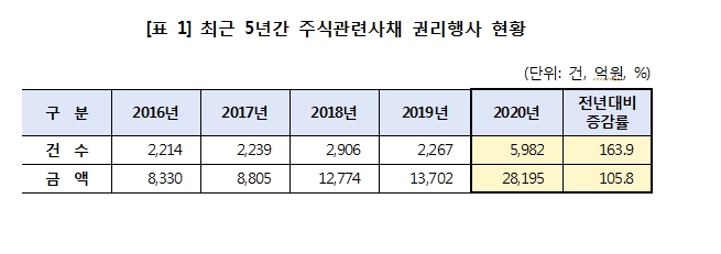 지난해 주가 급등으로 CB, BW 등 주식관련사채 권리 행사 급증...행사금액 106% 증가