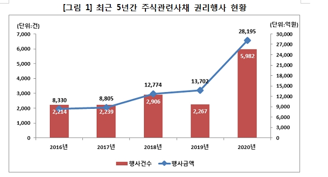 지난해 주가 급등으로 CB, BW 등 주식관련사채 권리 행사 급증...행사금액 106% 증가