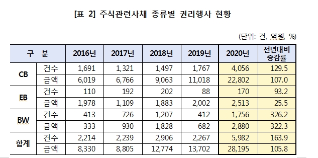 지난해 주가 급등으로 CB, BW 등 주식관련사채 권리 행사 급증...행사금액 106% 증가