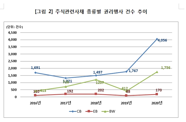 지난해 주가 급등으로 CB, BW 등 주식관련사채 권리 행사 급증...행사금액 106% 증가