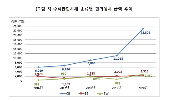 지난해 주가 급등으로 CB, BW 등 주식관련사채 권리 행사 급증...행사금액 106% 증가