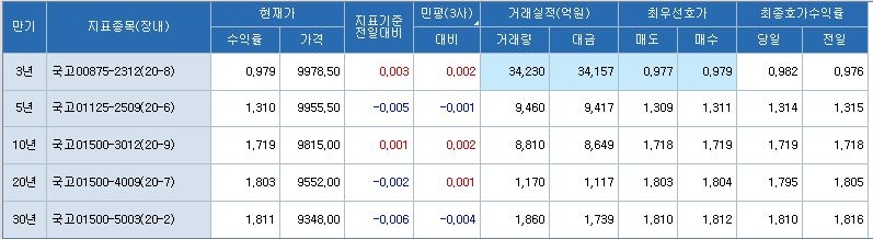 [채권-마감] 국채선물 강보합 마감...변동성 줄이며 금통위 대기