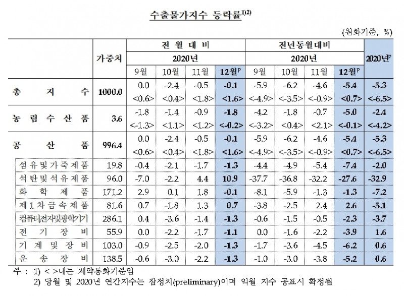 수출물가지수 / 자료출처= 한국은행(2021.01.14)