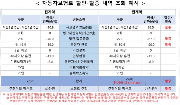 자동차보험료 할인·할증 내역 조회 예시. / 사진 = 금융감독원