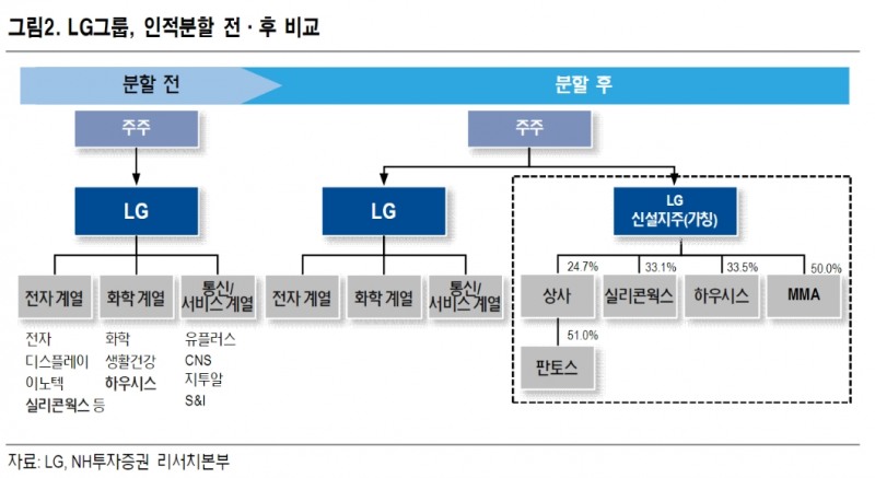 ▲자료=NH투자증권