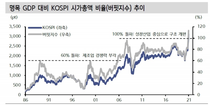 버핏지수의 주식 버블 기준...지금은 그 때와 다르다 - 신금투