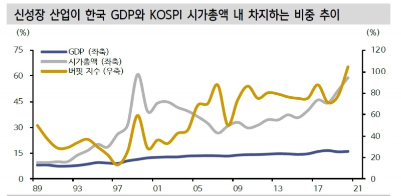 버핏지수의 주식 버블 기준...지금은 그 때와 다르다 - 신금투
