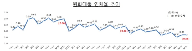 원화대출 연체율 추이. /자료=금감원